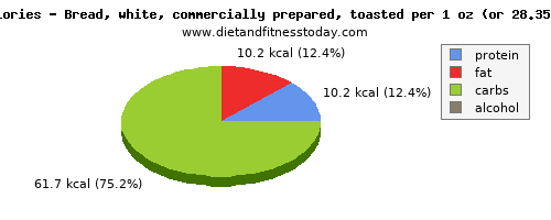 calcium, calories and nutritional content in white bread